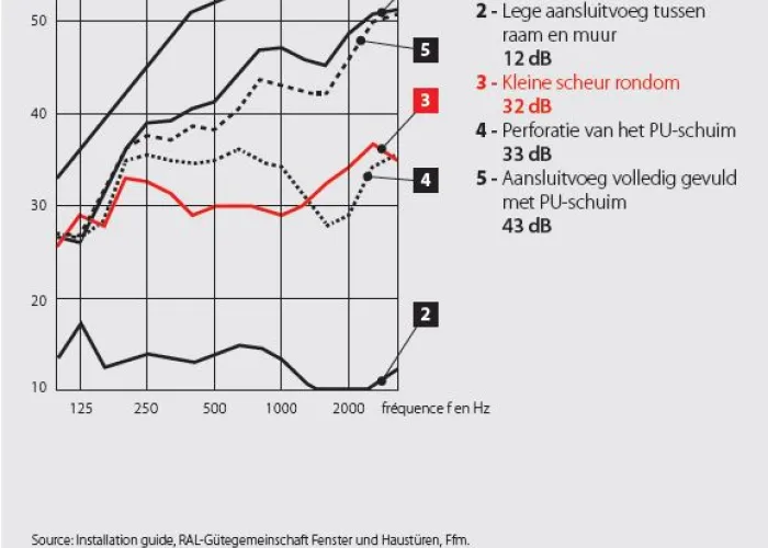 Akoestische isolatie in DB
